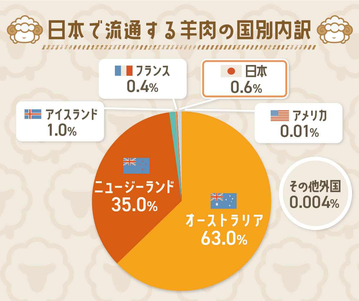 日本に出回る羊肉の国別内訳