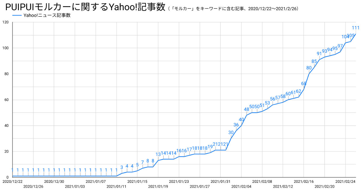 「モルカー」に関するYahoo!記事数の推移